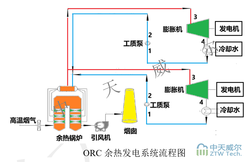 ORC余熱發電插圖1陶瓷催化濾管,陶瓷纖維濾管,玻璃窯爐,陶瓷一體化,塵硝一體化
